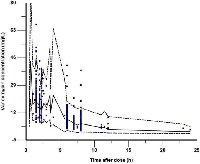 Visual predictive check for ﬁnal model showing observed Vancomycin serum concentrations. The solid line shows the 50th percentile of the simulated data and the dashed lines show the 2.5th and 97.5th percentiles. The visual predictive check plots obtained after stratiﬁcation by weight demonstrated a similar level of concordance between observed and simulated data