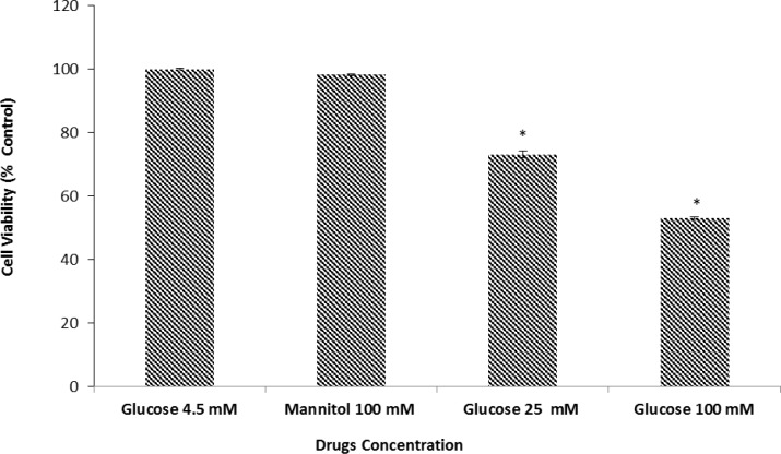Effects of normal and high glucose on cell viability for 24 h. Primary cultured murine cortical neurons incubated in low glucose (4.5 mM), high glucose (25 and 100 mM), or mannitol (100 mM) containing medium. Mannitol (100 mM) was used as an osmotic control for the high-glucose concentration. Bar graph indicates the mean ± S.E.M.* P< 0.001, vs. normal glucose control.