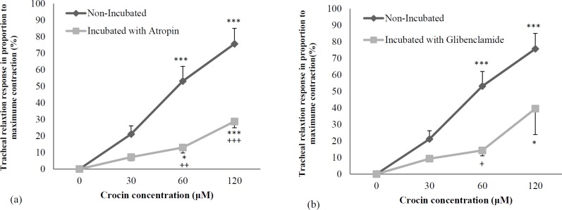 Concentration-response relaxant effect (mean ± SEM) of crocin on KCl (60 mM) induced contraction of tracheal smooth muscle in non-incubated (n = 8) and incubated tissues with (a) chlorpheniramine (1 μM, n = 7), (b) indomethacin (1 μM, n = 6), (c) diltiazem (5 μM, n = 5), and (d) propranolol (1 μM, n = 6). *p < 0.05, **p < 0.01, ***p < 0.001 compared to saline (as indicated by zero in X axis of the figure). Statistical comparisons were performed using ANOVA with Tukey Kramer post-test