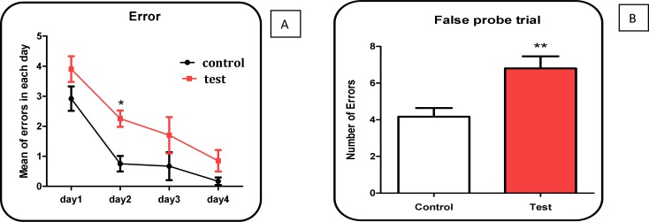 Number of errors in 4 days following treatment with Aβ peptide in treated rats compared with untreated control group. Values represented as mean ± SD (n = 3). * and ** (P < 0.05 and P < 0.01, respectively); show significant difference in comparison with untreated control rat group