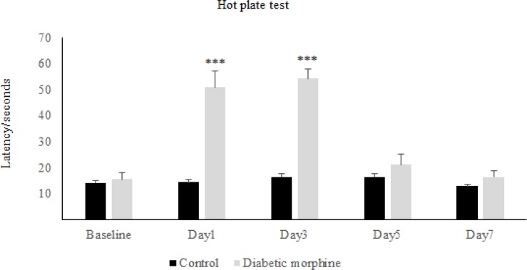 Effect of experimental diabetes on morphine antinociception and tolerance in rats. Pain threshold at several days in diabetic morphine and control group was measured. Morphine sulfate (10 mg/Kg, I.P.) was used. Data are expressed as means ± S.E.M. ***P < 0.0001 indicates significant difference between control and diabetic morphine groups