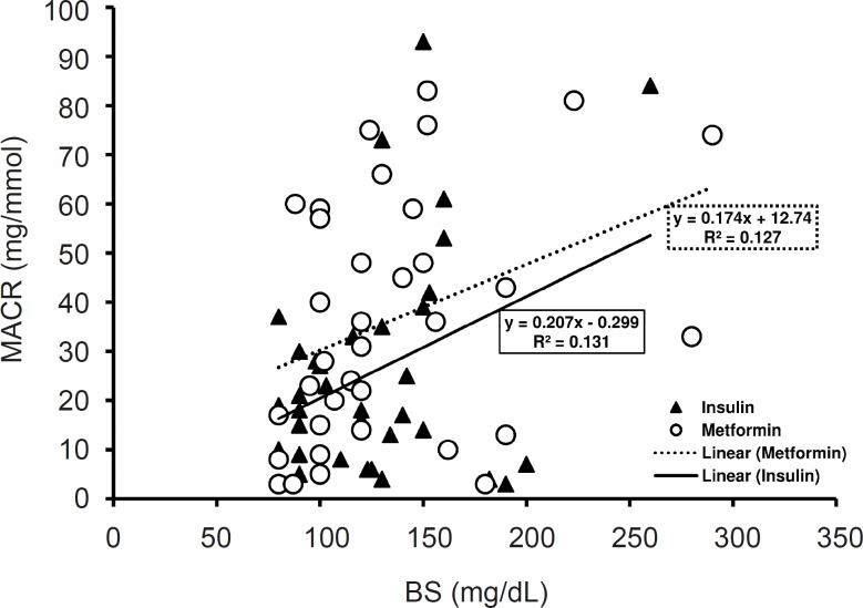Correlation between blood sugar levels and microalbumine to creatinine ration (MACR) in the two studied groups