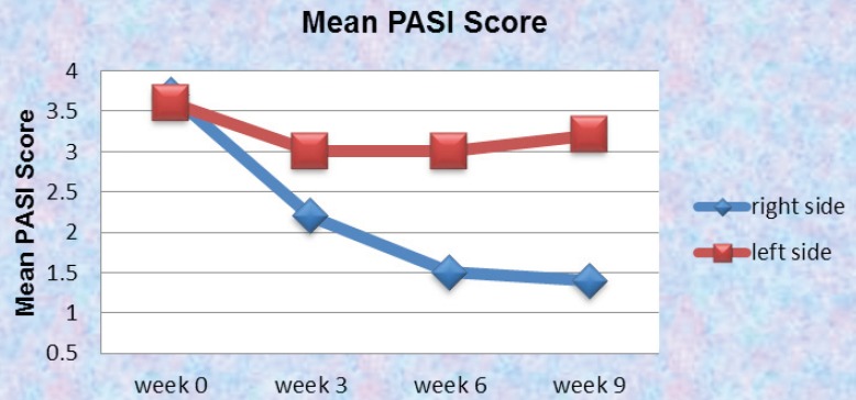 Mean Psoriasis Area and Severity Index (M-PASI) score on week 0, 3, 6 and 9 using 0.5% turmeric microemulgel on the right side against placebo on the left side