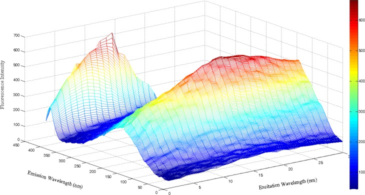 Three-dimensional excitation–emission fluorescence plot for a sample containing 1 × 10 -8 M IBP.