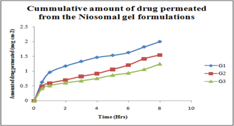 Cumulative amount of Drug Permeation from all Ibuprofen loaded niosomal gel system (G1, G2, G3).