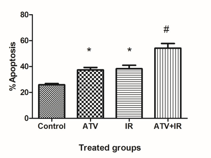 Effect of atorvastatin (ATV; 10 µM) on X-ray ionizing radiation (IR)-induced apoptosis in A-549 cells. The percentages of apoptotic cells were shown in experimental groups. Values are expressed as mean ± SD of three independents experiments. *P < 0.05: ATV or 4 Gy group alone compared to sham control, #ATV+ 4 Gy and ATV and IR alone groups