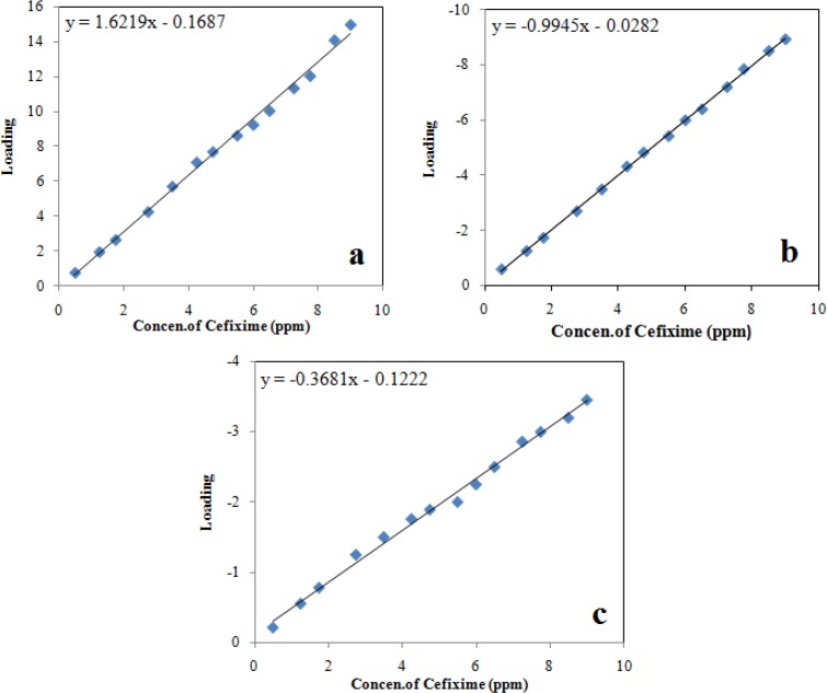Calibration graphs for cefixime: (a) first loading of C-loadings, (b) second loading of C-loading, and (c) third loading of C-loading