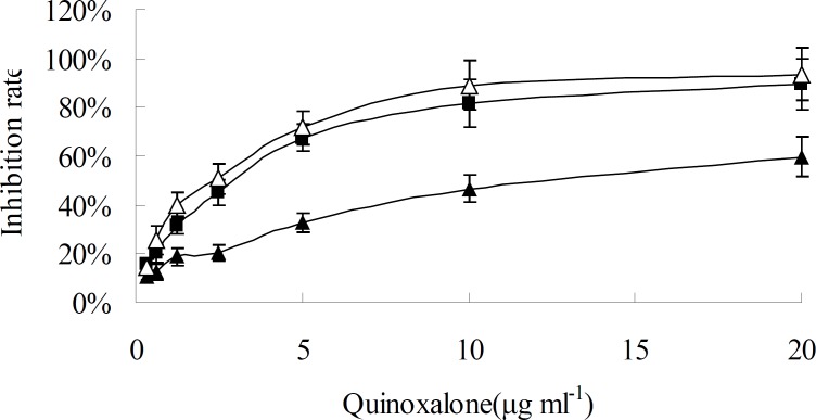 Time and concentration effect of quinoxalone on HepG2 cells in-vitro. HepG2 cells were treated with different concentration quinoxalone (0.32, 0.625, 1.25, 2.5, 5.0, 10.0 and 20.0 µg mL-1) and different time (24, 48 and 72 h). Black triangle, black square and white triangle were 24, 48 and 72 h, respectively. Data represent the mean ± SD of six independent experiments