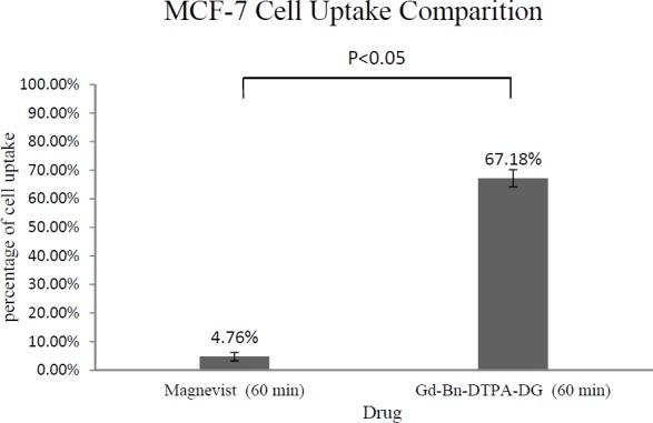 Cell uptake assay of Gd3+-Bn-DTPA-DG and Magnevist on MCF-7: Result was indicated of glucose effect on intracellular uptake (P < 0.05)