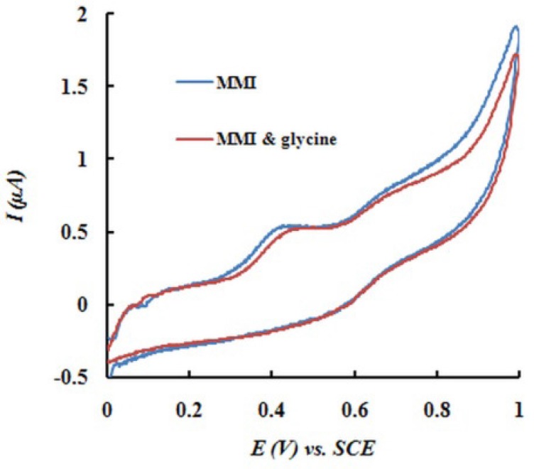 SWVs at EPGCE for various concentrations of MMI (A); Calibration plot (B). SWV characteristics: ΔEp = 20 mV; ΔEs = 5 mV; tp = 0.1 s.