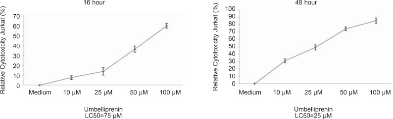 Relative percent cyototoxicity of umbelliprenin on jurkat cells. Umbelliprenin induces apoptosis in a dose- and time-dependent manner (LC50, 16 h= 75 µM, LC50, 48 h= 25 µM). Data is shown as mean ± standard deviation. Error bars represent 95% confidence interval. Cytotoxicity is defined as: 100-relative viability. Relative viability have been explained in Figure 3. Abbreviations: LC50: Lethal Concentration 50%.