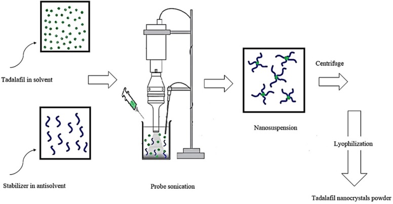 Experimental process to prepare the tadalafil nanoparticles.
