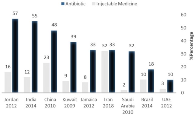 Percentage of patients prescribed antibiotics and injectable medicine in some countries