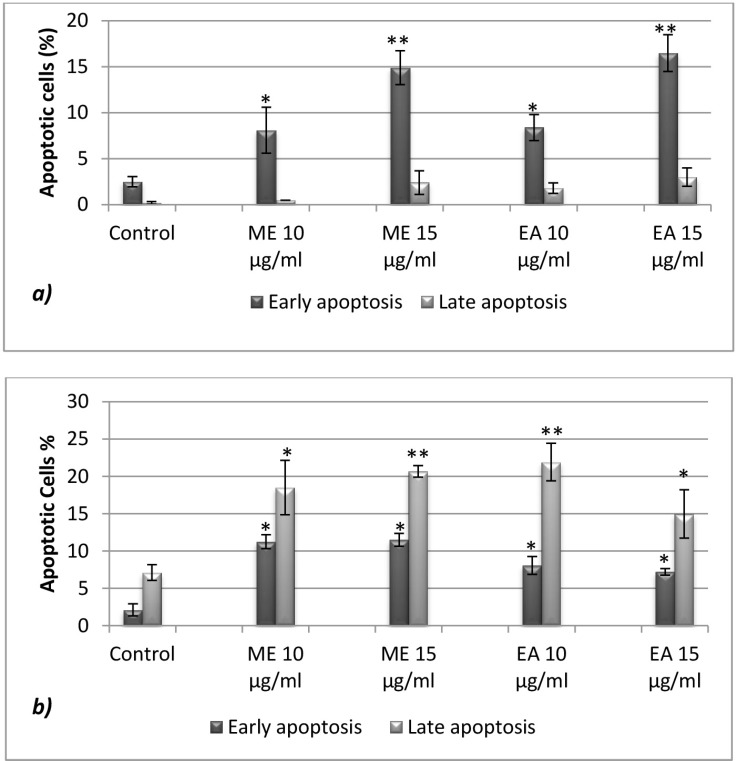 Apoptotic effect of rosemary Methanolic and Ethyl acetate extracts a) on U937 and b) CaCo-2 cells after 24h exposition. Annexin test was used to detect early and late apoptosis