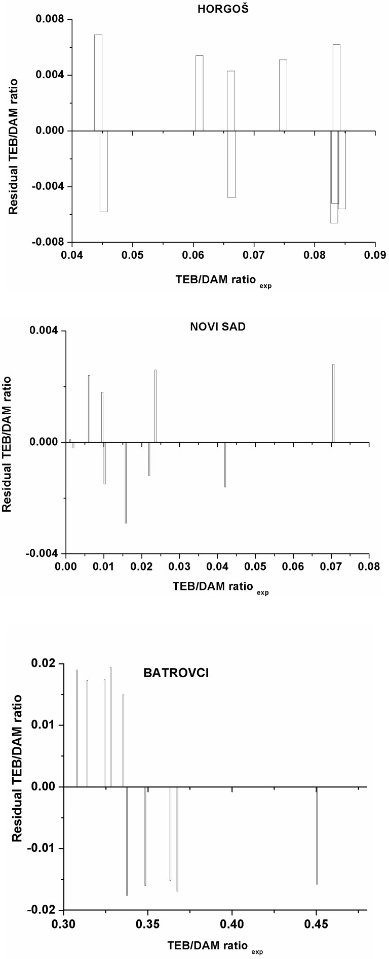 a, b, c) Plots of the residual values against the experimentally observed TEB/DAM ratio