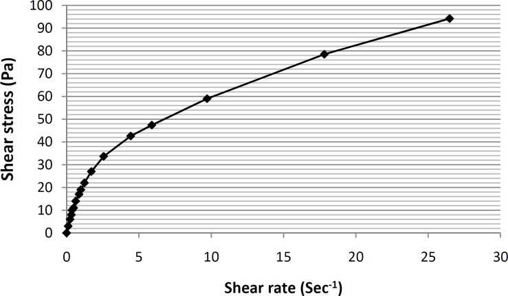 Rheogram of the formulation ME-8a8 formulation, showing the presence of a pseudoplastic behavior (n = 3,data points are presented as mean ± SD).