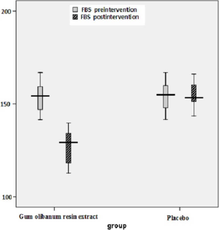 Box plot of decreases (before intervention – after intervention) in the fasting blood sugar (FBS) levels (mg/dL) of the Olibanum gum resin and placebo groups.