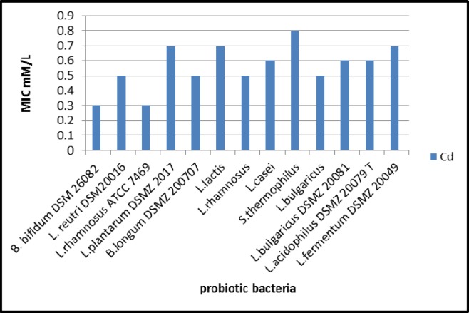 The minimum inhibitory concentration (MIC, mM) of cadmium against the tested probiotic bacteria.