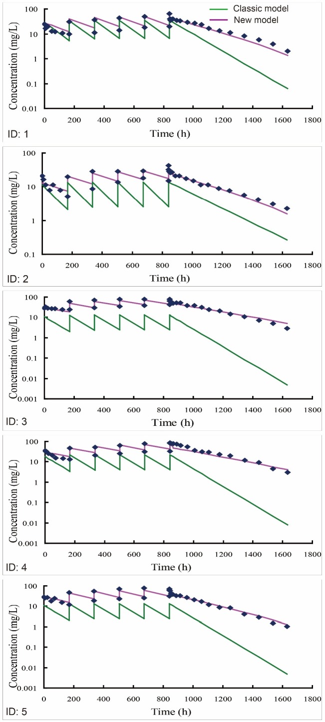 Individual predicted versus individual observed concentration-time profiles of bevacizumab in 5 beagle dogs (ID: 1-5) receiving an intravenous infusion of 2.5 mg/kg bevacizumab once a week for six weeks. One-compartment model was recommended as the optimal classic model by DAS 2.0 software. The multiple-dose PK profiles of bevacizumab were simulated using either new (purple line) or classic model (green line) by employing the PK parameters from fitting with the single-dose PK data