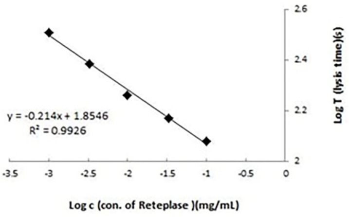 Calibration curve for activated partial thromboplastin time (APTT) lysis test. Lysis times (seconds) were plotted against different concentrations (0.001-0.1 mg/mL) of reteplase standard. Results were the averages of three replicates. Determination of biological activity of recombinant reteplase using clot lysis time and activated partial thromboplastin time (APTT) lysis methods: a comparative study