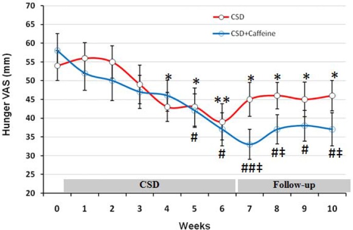 The VAS for hunger during each stage of study at CSD system. The graph shows the mean values which was obtained at the end of each week of study. From week 0 to 6 belongs to the CSD and from week 7 to 10 belongs to follow-up periods. * p<0.05 and ** p <0.01 vs. baseline value of CSD group, # p<0.05 and ## p <0.01 vs. baseline value of CSD + Caffeine group (Two way ANOVA with post hoc Tukey test) and ‡ p<0.05 vs. value of same day for CSD group in comparison to the CSD+Caffeine group (Student t-test).