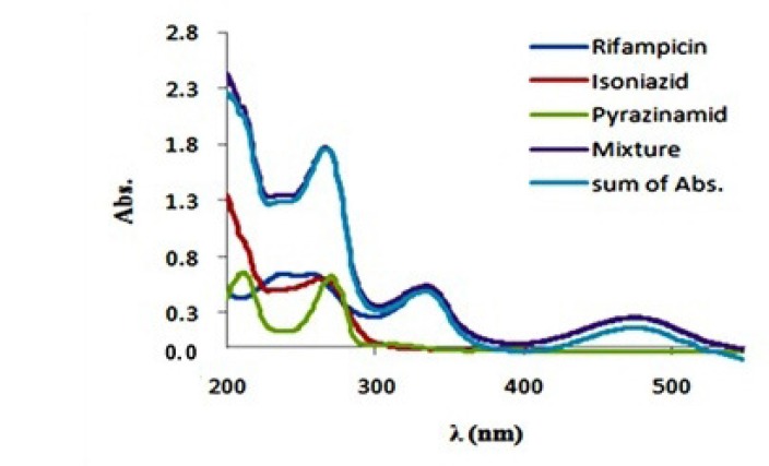 Absorbance (Abs.) spectra of rifampicin (15 mg/L), isoniazid (15 mg/L), pyrazinamide (15 mg/L) and their mixture in theoretical (Sum) and optimum experimental (Mixture) conditions