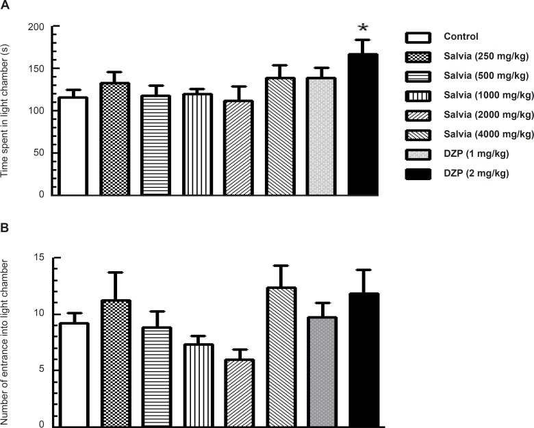 Effect of oral administration of SVE or diazepam on the behaviour of mice in Light–dark test. SVE or diazepam was administered 30 min before the test. Control group received saline 30 min before the test. The animal behaviour was evaluated for a period of 5 min. The upper (A) and lower (B) panels depict the effects of SVE or diazepam (DZP) on time spent and number of entrance into light chamber, respectively. Each bar represents the mean value + SEM of 10 mice. * P < 0.05 significantly different from control group (Dunnett’s test).