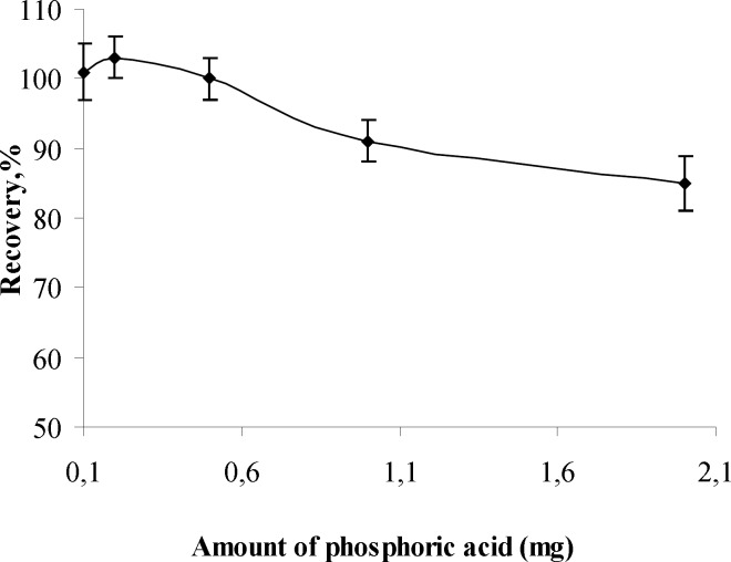 The effects of amount of phosphoric acid on the recoveries of analyte (n=3