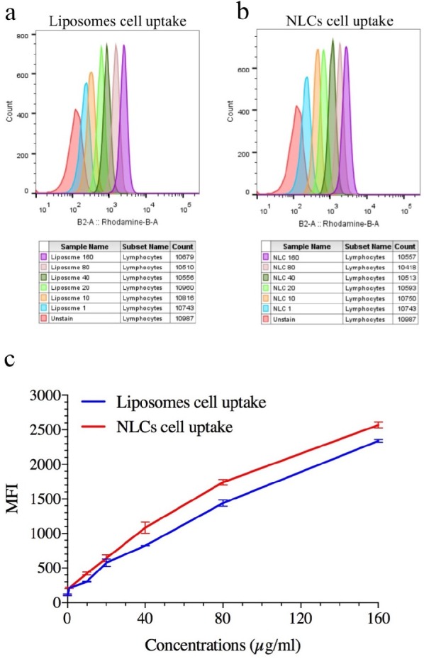 Representation Quantitative cellular uptake of ELT-NLCs and ELT-liposome by A549 cell line that is measured by flow cytometry. A) ELT-liposome formulation cellular uptake. B) ELT-NLCs formulation cellular uptake and C) MFI of ELT-NLCs and ELT- liposome formulations. The results were calculated as the mean ± standard deviation (n = 3)