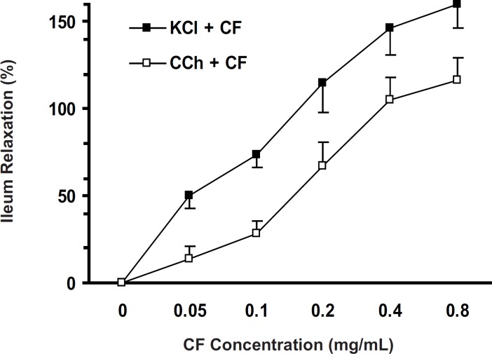 Ileum relaxation (%) induced by CF of S. lavandulifolia on KCl-evoked or CCh-evoked ileum contraction. Spasmolytic effect of CF on KCl-induced contraction was more potent than on CCh-induced contraction with IC50 = 0.126 ± 0.018 and IC50 = 0.184±0.014 mg/ml , respectively (two-way ANOVA,; p < 0.05).