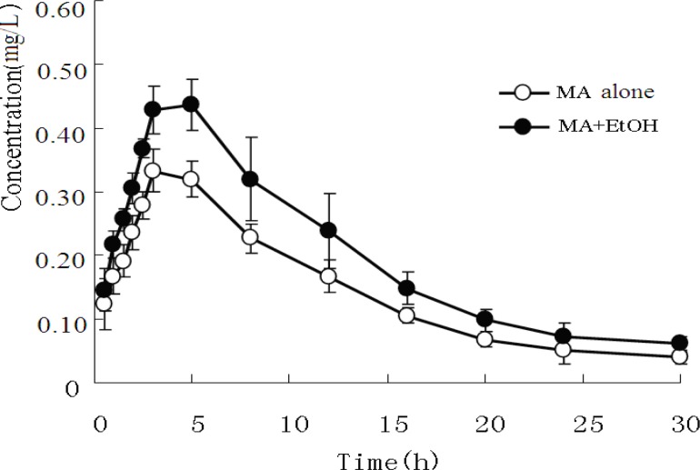 Ratios of AP to MA in rabbit plasma