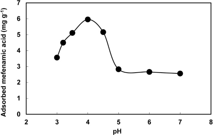 Effect of pH on sorption of mefenamic acid onto PAID-GSG