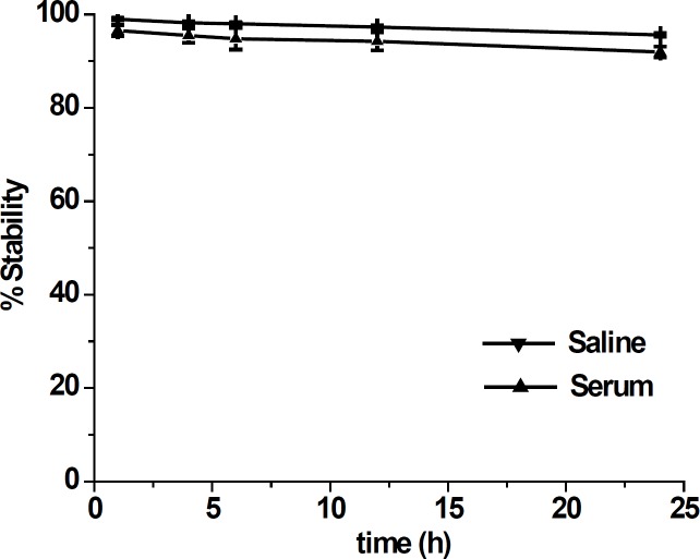 In-vitro stability of 99mTc-tricine-ligand in saline solution and serum. The data are expressed as mean ± standard deviation (n = 3