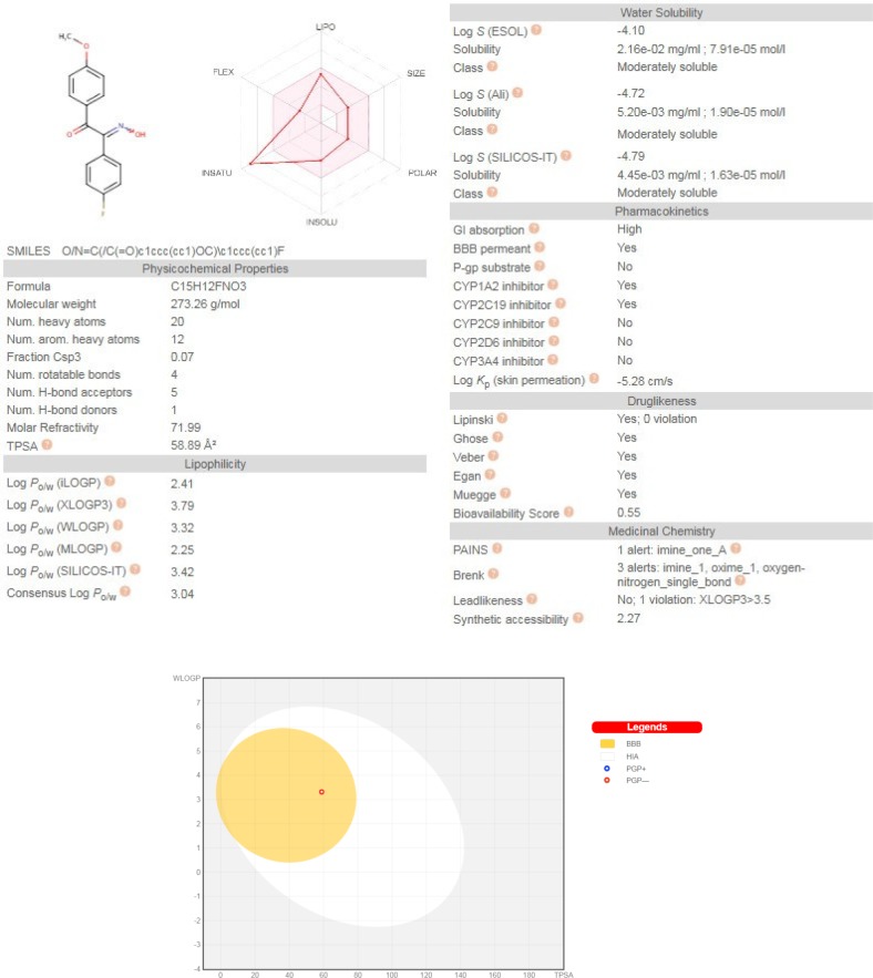 (a). Predicted physicochemical descriptors and pharmacokinetic parameters of compound 2b by SwissADME web server. (b) BOILED-Egg chart relating two descriptors WlogP and TPSA for prediction of BBB permeability, human intestinal absorbtion (HIA) and P-gp substrate probability