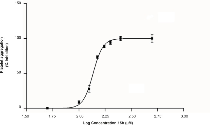 Dose-response curve for compound 15b. Arachidonic acid (1.35 mM) used as platelet aggregation inducer and data shown as mean ± SE (n = 3).