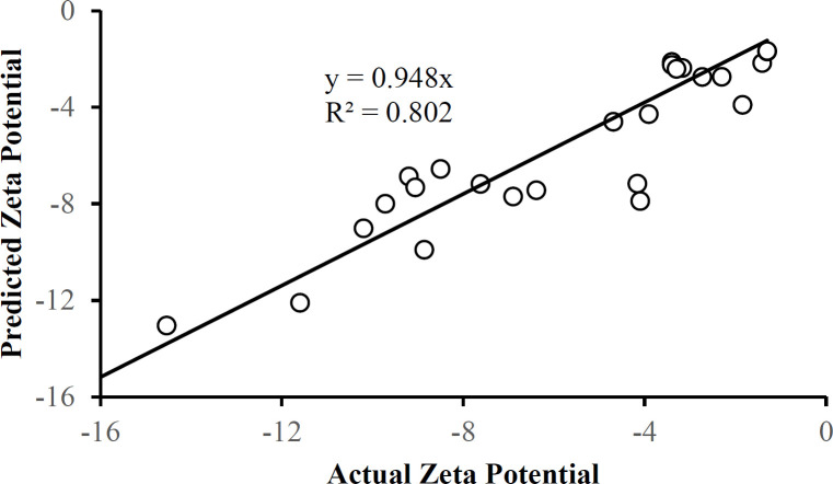 The plot of predicted values for the zeta potential based on Equation 5 as a function of the actual zeta potential values