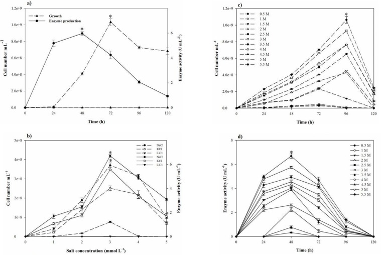 Growth behavior of S. marasensis and its keratinolytic protease production profile (a) over the time and (b) in the presence of a variety of salts after 48 h from incubation, (c, d) at a wide range of NaCl at the fermentation period of 120 h