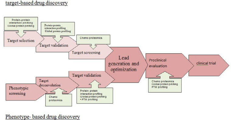 Application of proteomics as a tool of new biomarker and drug discovery