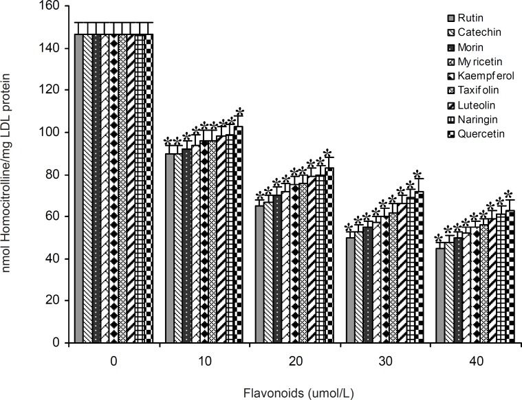 The effect of 10 to 40 μmol/L concentrations of 9 flavonoids (rutin, catechin, morin, myricetin, kaempferol, taxifolin, luteolin, naringin and quercetin) on carbamylation of LDL (0.6 mg protein/mL) by cyanate (20 μmol/L). Values have represented as the mean±SD of triplicate determinations. *P<0.001 compared with control (in absence of flavonoids