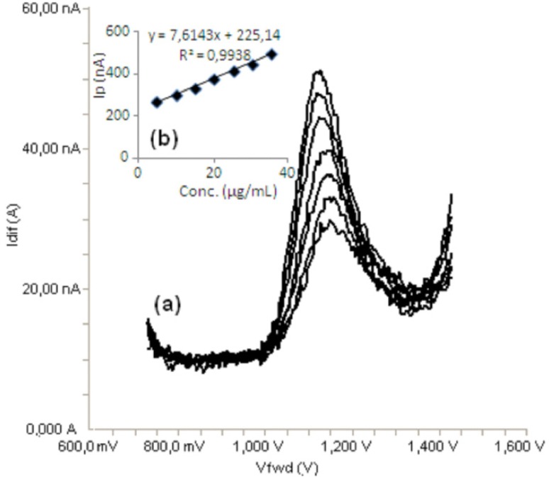 a) Differential pulse voltammograms for different concentrations of bosentan in acetonitrile solution containing 0.1 M TBACIO4 (5, 10, 15, 20, 25, 30 and 35 μg/mL), b) Mean calibration graph (n=6)