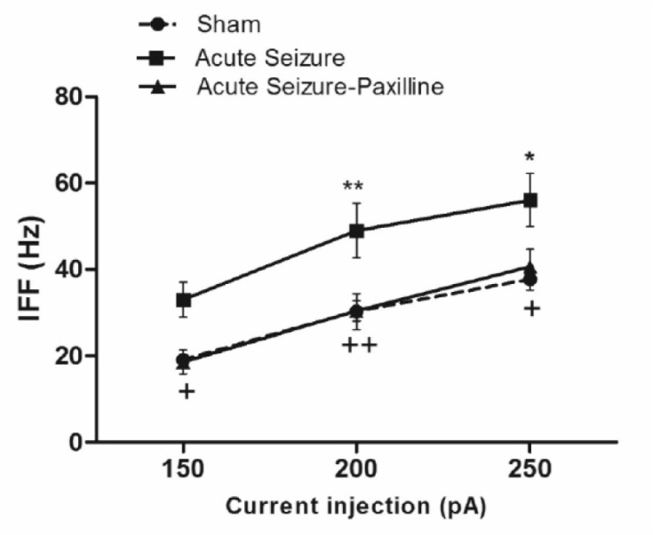 Seizure-induced increase in instantaneous firing frequency (IFF) was reversed by paxilline application. IFF was measured as the reciprocal of interval between the first and the second AP during 200 pA current injection. IFF significantly increased during acute phase of pilocarpine-induced seizure. After bath application of paxilline, IFF returned to sham levels. Data were shown as mean ± SEM (N = 6 in each group). 