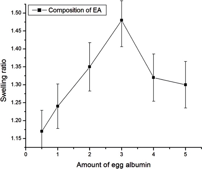 Effect of amount of egg albumin on swelling of nanoparticles