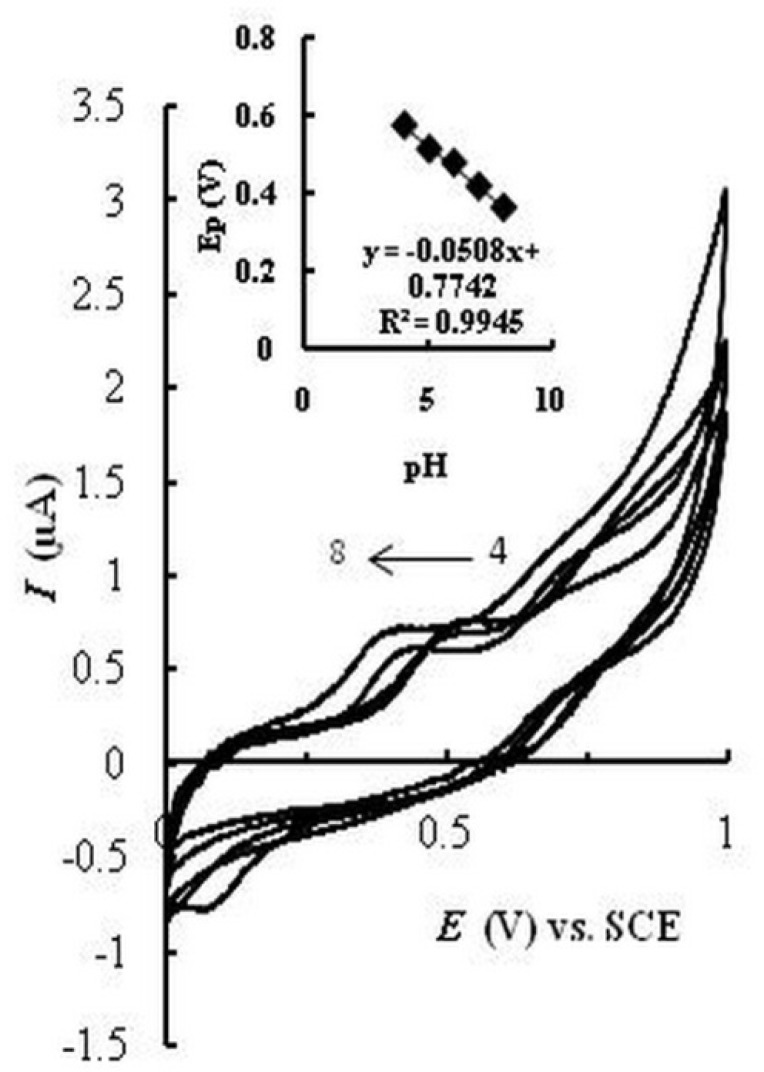 Cyclic voltammograms of MMI (10 μM) at the surface of UGCE (c) and EPGCE (d). Curves a and b show CVs for UGCE and EPGCE, respectively, in supporting electrolyte (PBS pH 7.5). Scan rate 50 mV s−1