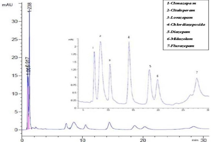 Chromatogram referring to the separation of selected benzodiazepine. Peak 1: clonazepam (1 µg /m), Peak 2: Citalopram (4 µg/ mL; as internal standard), Peak 3: Lorazepam (1 µg/ mL), Peak 4: Chlordiazepoxide(1µg/mL), peak 5: Diazepam (1µg/ mL), Peak 6: Midazolam (1µg/mL) and Peak 7:Flurazepam (1µg/mL