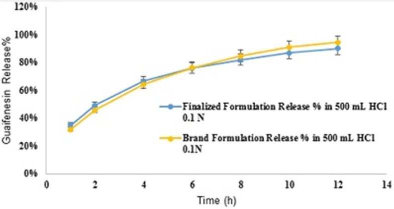 Comparative release profiles of finalized and Brand formulations in 500 mL HCl 0.1N (Apparatus I – 75 rpm) [n = 6].