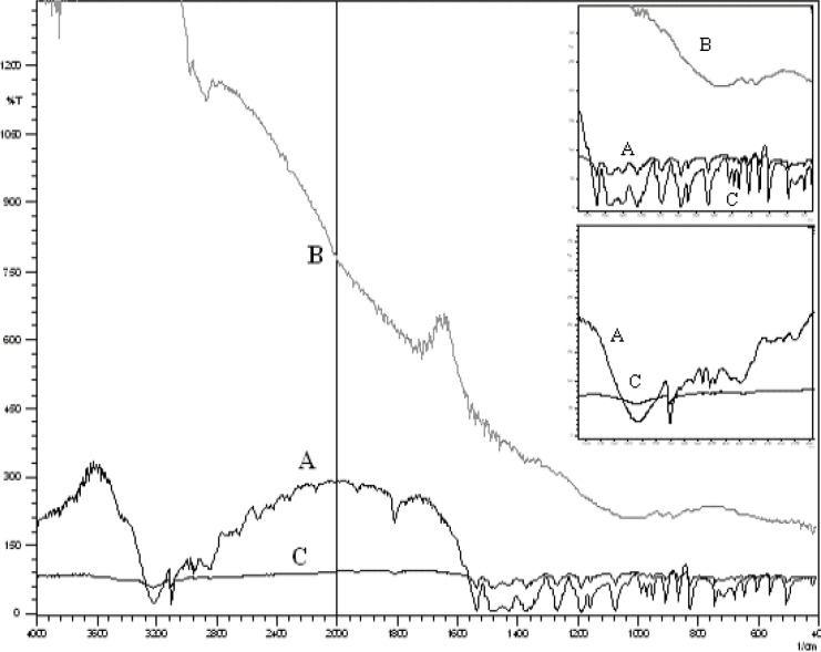 Entire FT-IR spectra and analysis region of pure drug (A), ethylcellulose (B), vaginal microcapsule formulation (C).