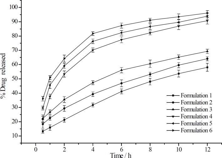 The release curve of aspirin from sustained-release matrix tablets containing three grades of EC with or without CMCTS-CEDA (mean ± SD, n = 12).
