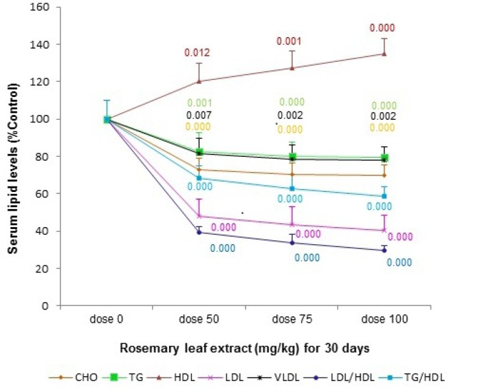 the effect of various doses (0, 50, 75, and 100 mg/Kg) of rosemary leaf hydro-alcoholic extract (RHE) pretreatment for 30 days on serum lipid levels. The data are expressed as the mean ±S.E.M. (p-valuesarecoloredbasedontheircurves