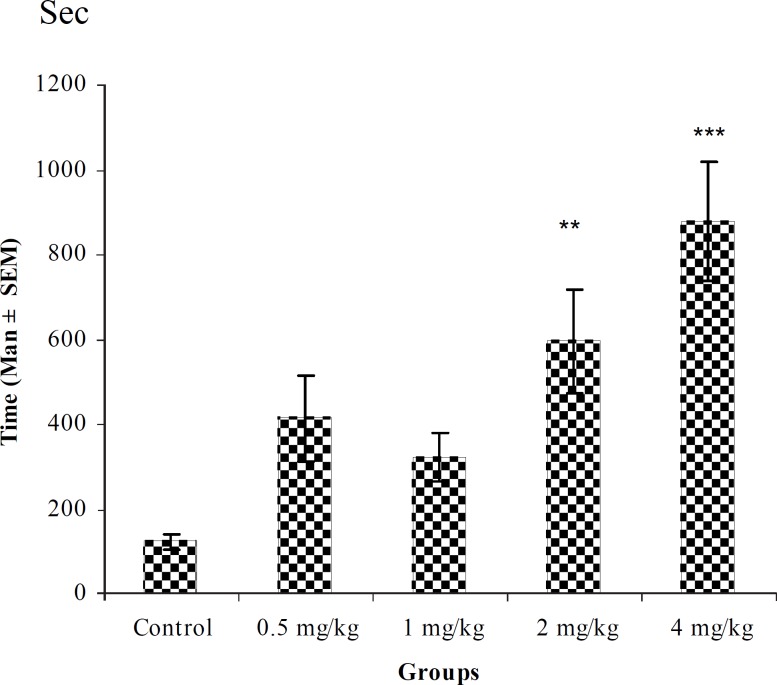Effect of intraperitoneal injection of different doses of diazepam on tonic–clonic seizure onset time (sec) induced by pentylenetetrazole 80 mg/kg. (n = 10) ** p < 0.01 *** p < 0.001