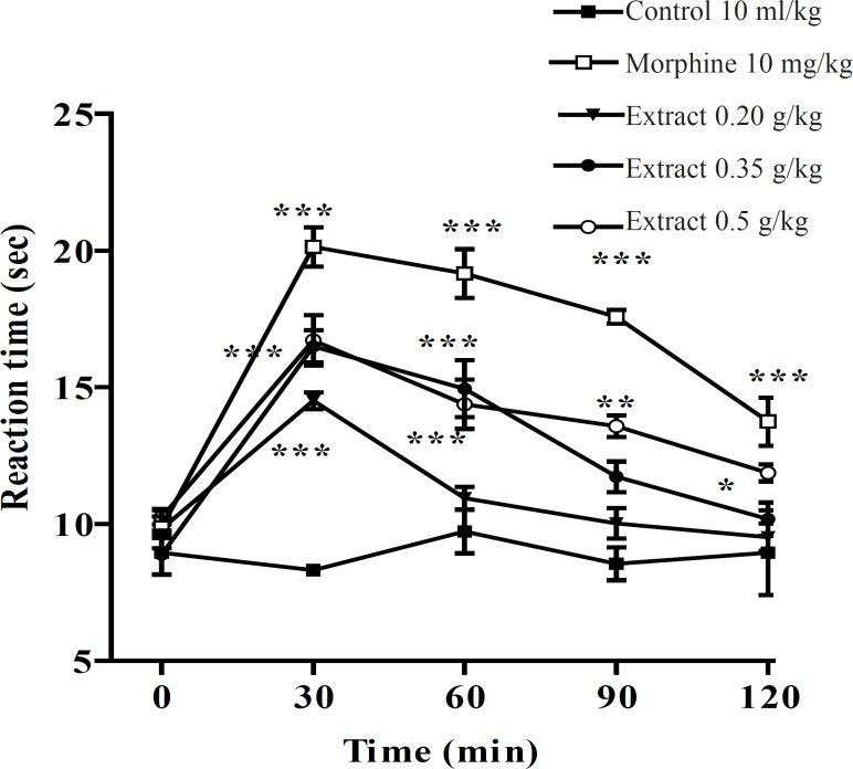 Effect of the ethanolic extract of Pistacia vera leaf extract and morphine (IP) on the pain threshold of mice in the hot plate test. Each point represents the mean ± SEM. of reaction time for n = 6 experiments on mice, compared with control; *: p < 0.05; **: p < 0.01; ***: p < 0.001; Tukey-Kramer test